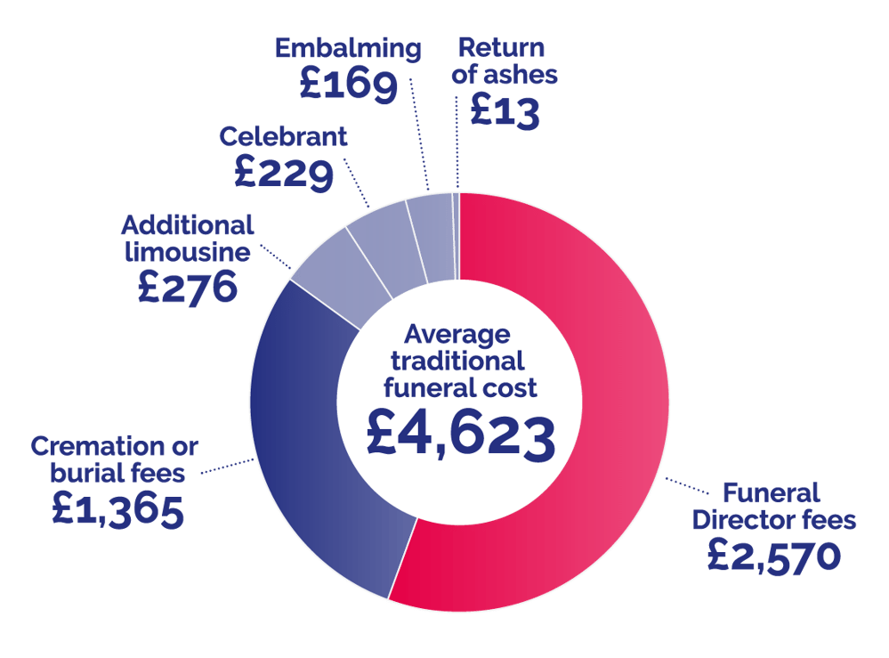 Average funeral cost April 2026 chart