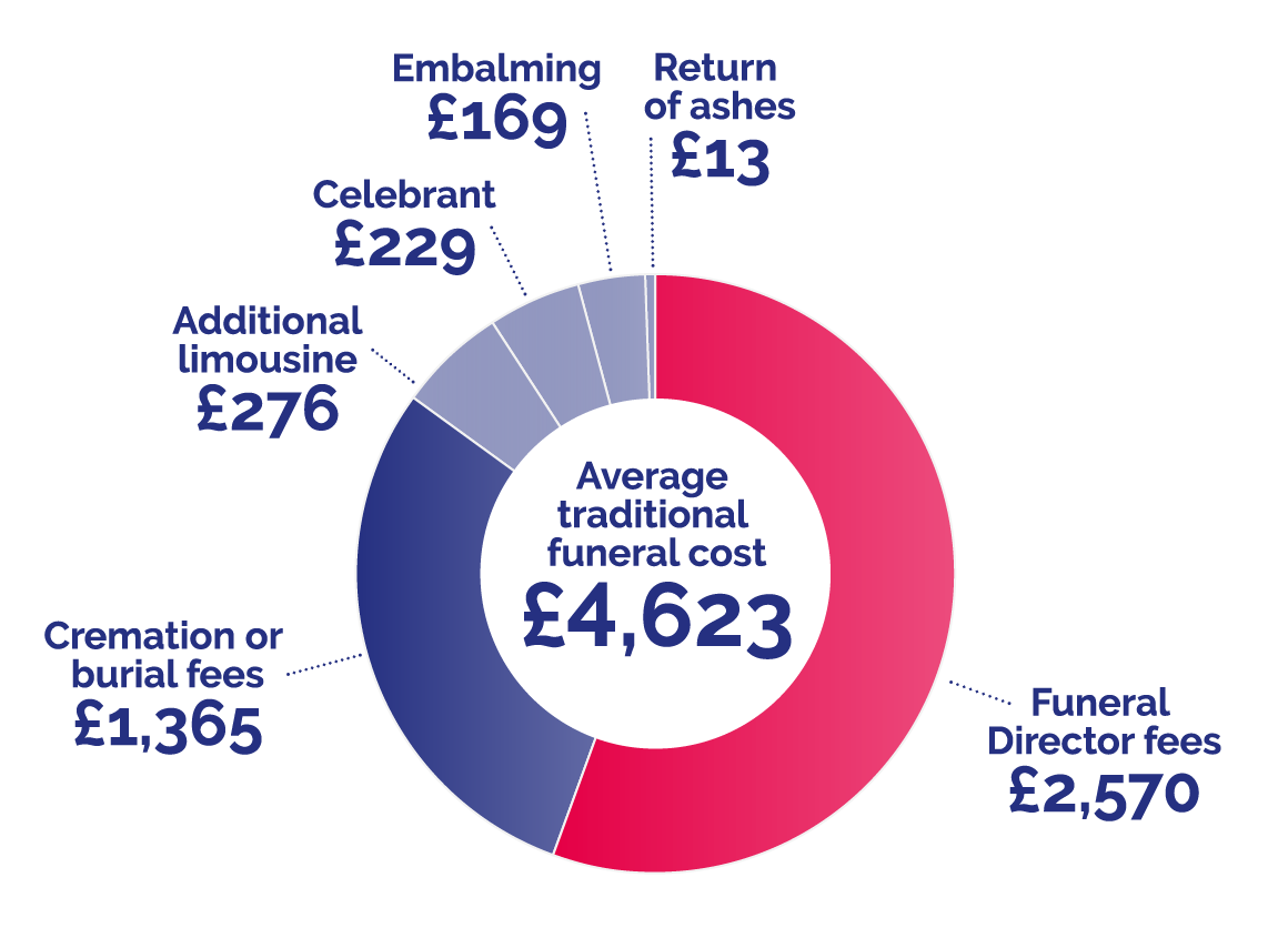 Average funeral cost April 2026 chart