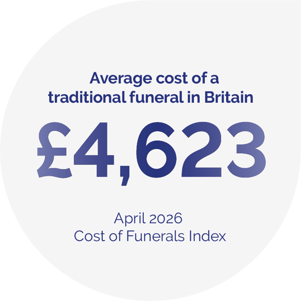 Average funeral cost April 2026 petal