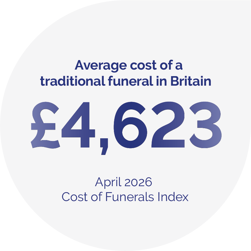 Average funeral cost April 2026 petal