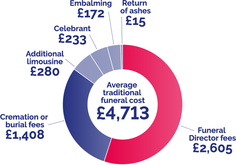 Average funeral cost July 2026 chart Average funeral cost July 2026 chart